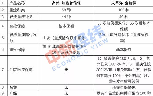 內(nèi)地與香港重疾險(xiǎn)之爭(zhēng) 如何理性選擇最適合自己的保障